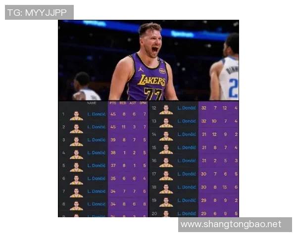 东契奇在赛季前5场通过得分+助攻创造了311分,历史最多 东契奇在赛季前5场通过得分+助攻创造了311分,历史最多